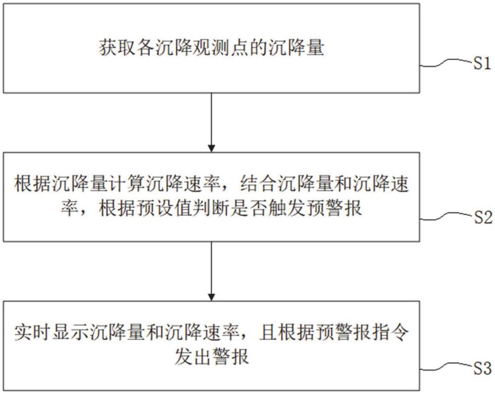 一種大型構(gòu)、建筑設(shè)施沉降監(jiān)測與安全預(yù)警方法和系統(tǒng)與流程