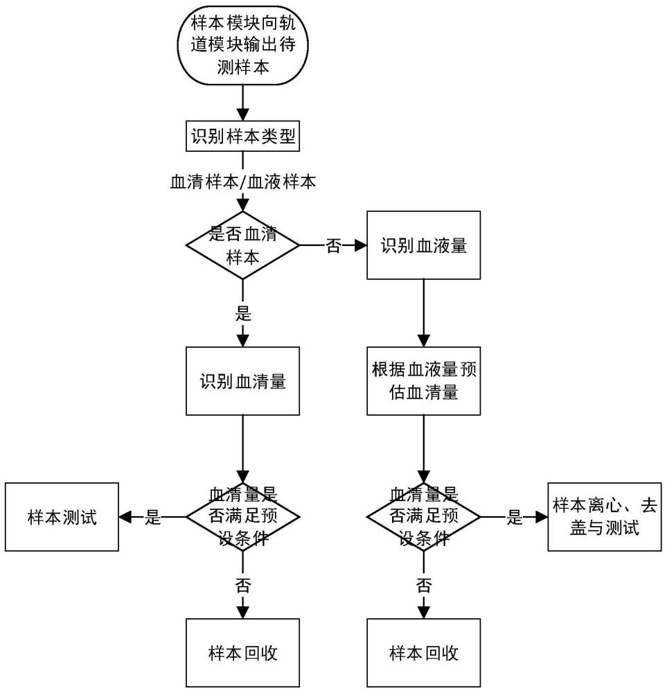 樣本分析系統(tǒng)的制作方法