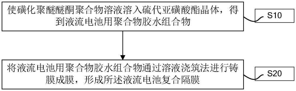 液流電池用聚合物膠水組合物、復合隔膜及其制法、液流電池