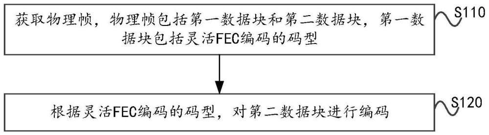 一種編碼、解碼方法，通信節(jié)點及存儲介質與流程