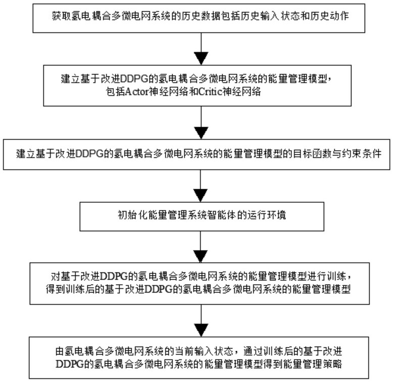 基于改進(jìn)DDPG的氫電耦合多微電網(wǎng)系統(tǒng)能量管理方法