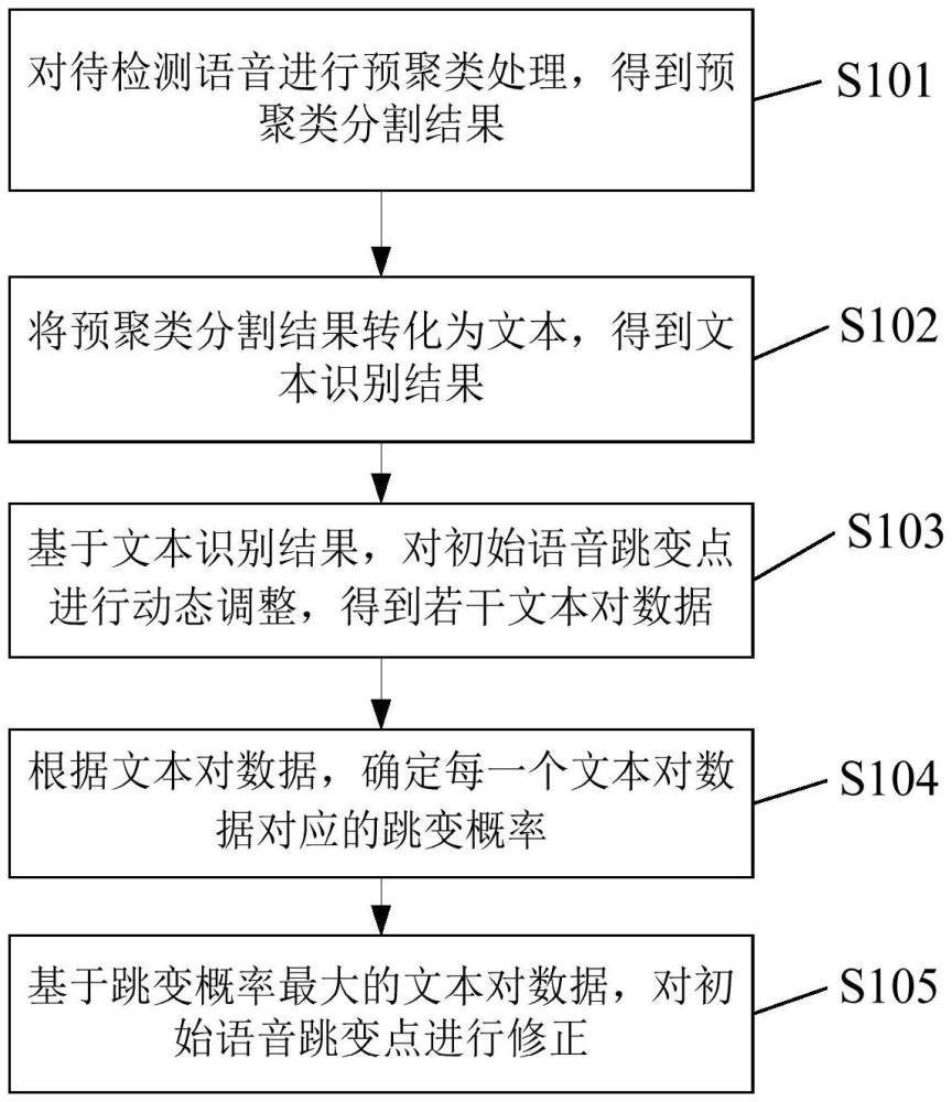 說話人語音分割聚類方法、裝置及電子設(shè)備與流程