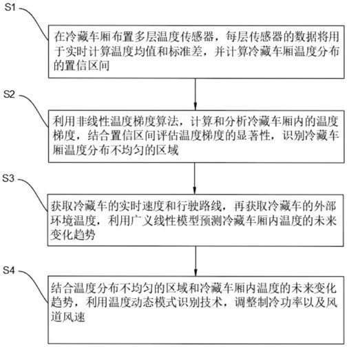 一种冷藏车温度监控方法及系统与流程