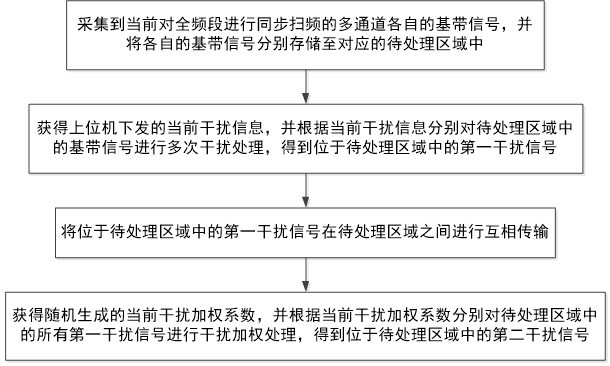 一種基于多通道的寬帶偵察干擾方法及系統(tǒng)與流程