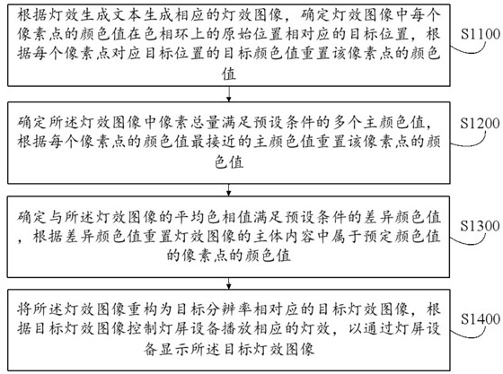 燈效顯示方法及其裝置、設(shè)備、介質(zhì)與流程