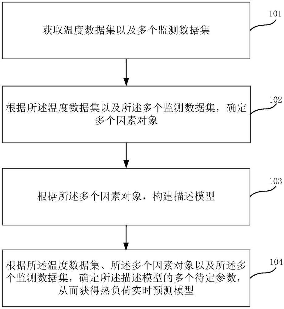 室內(nèi)熱負荷實時預測模型構建方法及裝置與流程