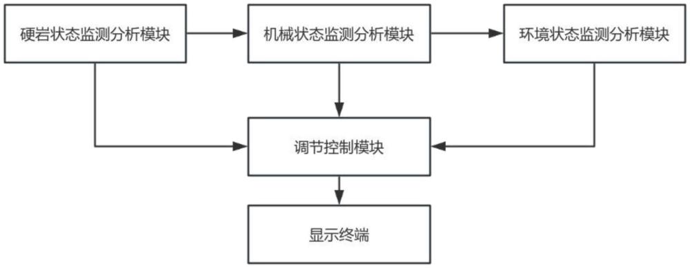 一種硬巖掘進(jìn)用控制參數(shù)智能分析決策系統(tǒng)的制作方法