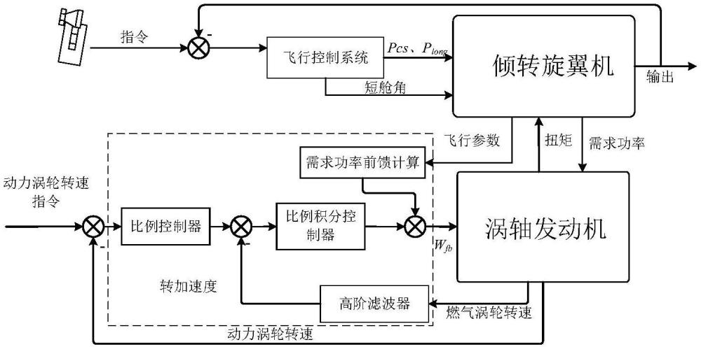 一種傾轉(zhuǎn)旋翼機(jī)飛發(fā)綜合控制方法