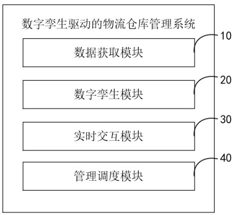 一種數(shù)字孿生驅(qū)動的物流倉庫管理系統(tǒng)及方法與流程