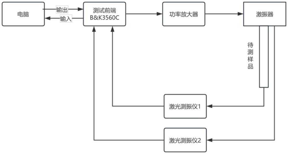 一種基于復(fù)波數(shù)求解的粘彈性材料復(fù)楊氏模量測量方法