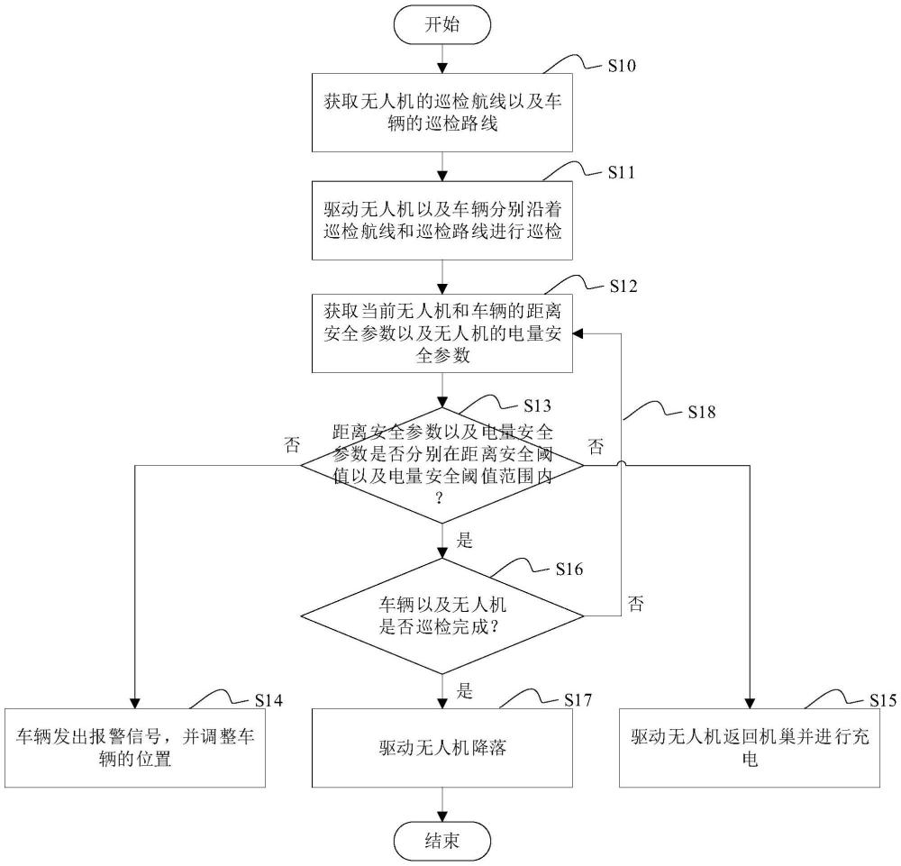 車機(jī)協(xié)同工作的快速電力巡檢方法及系統(tǒng)與流程