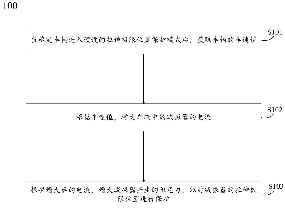 一種拉伸極限位置的保護(hù)方法、裝置、車輛及存儲(chǔ)介質(zhì)與流程