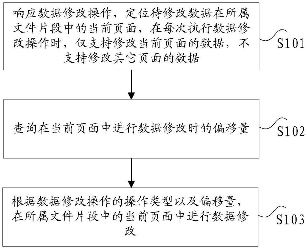 用于分布式存儲(chǔ)系統(tǒng)的數(shù)據(jù)修改方法及其裝置、電子設(shè)備與流程