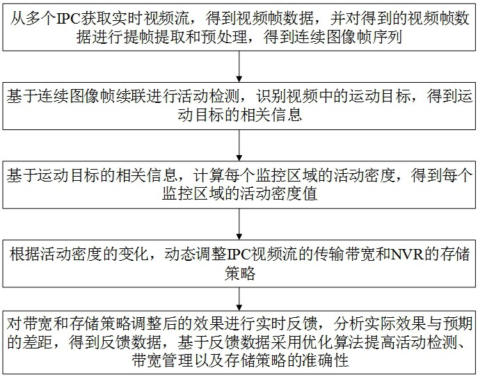 多區(qū)域動態(tài)視頻流切換與存儲的NVR與IPC管理方法與流程