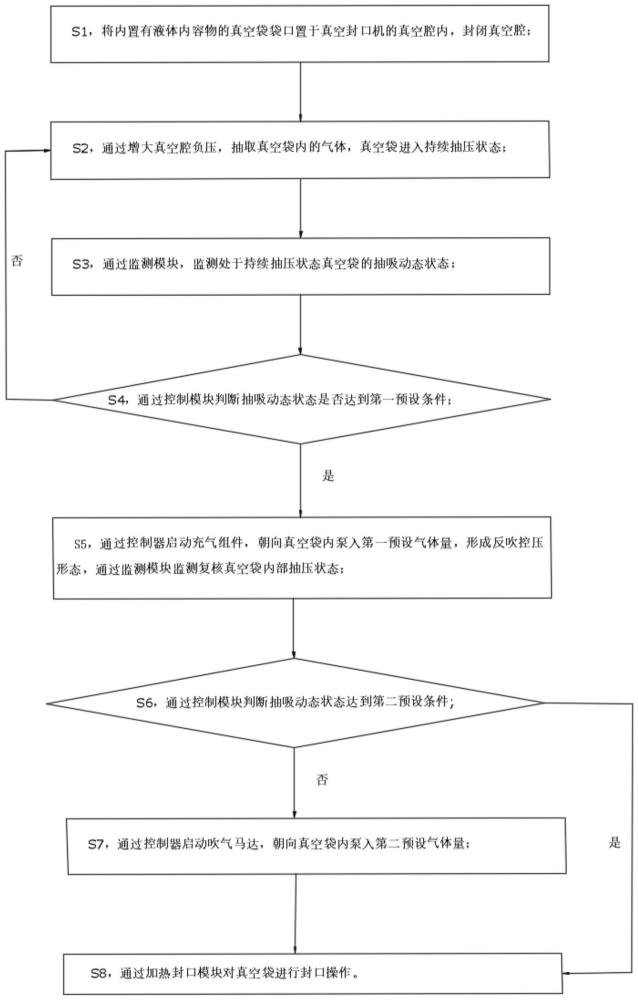 一種真空封口機的精準控制壓力的抽濕方法與流程