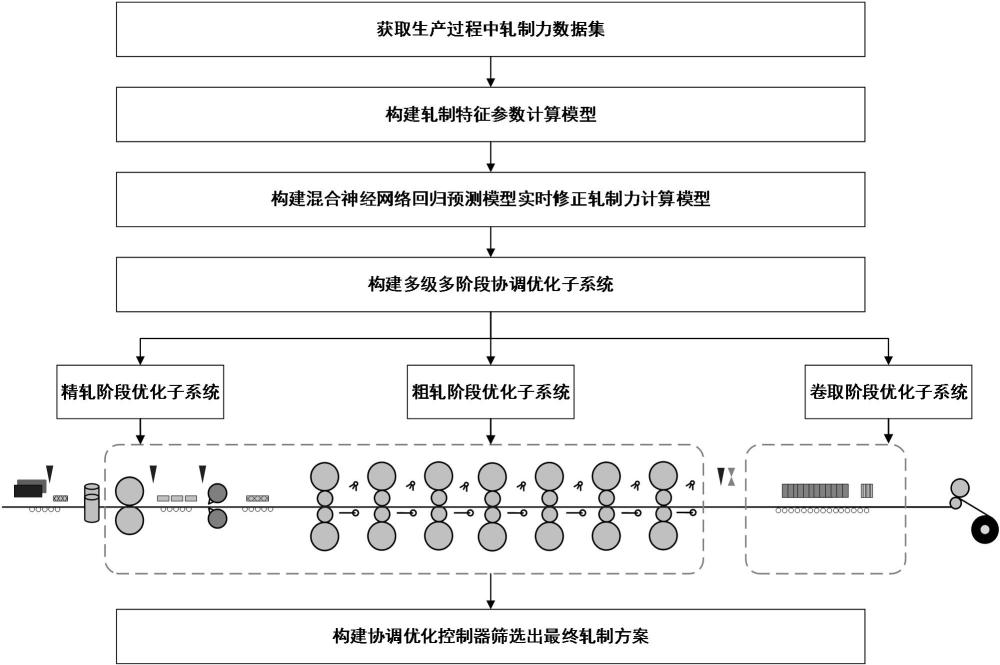 一種軋制全流程的多級多階段協(xié)調(diào)優(yōu)化控制方法