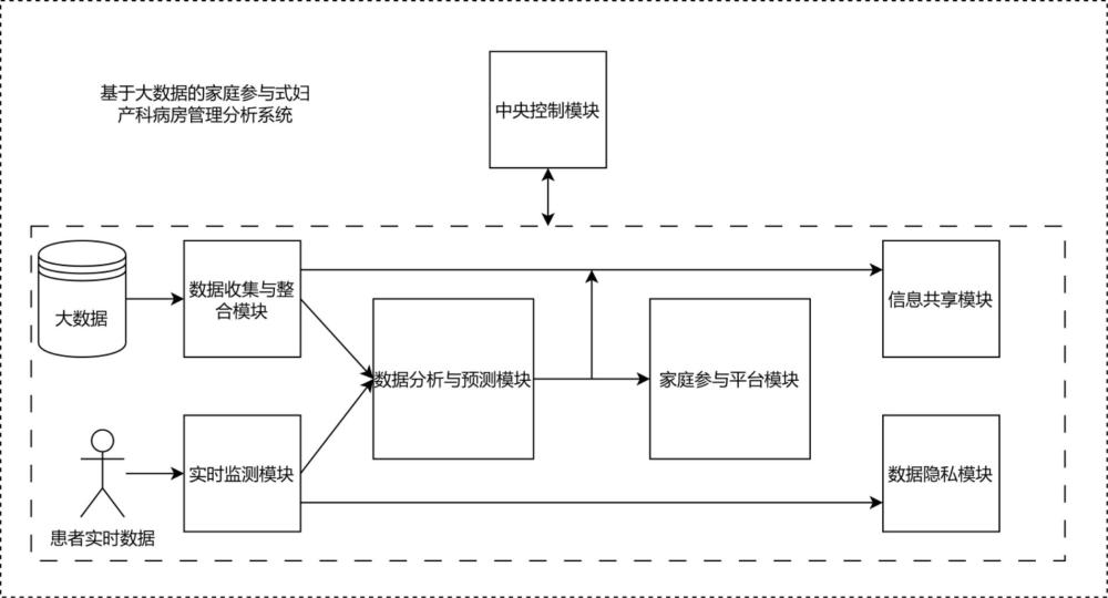 基于大數(shù)據(jù)的家庭參與式婦產(chǎn)科病房管理分析系統(tǒng)