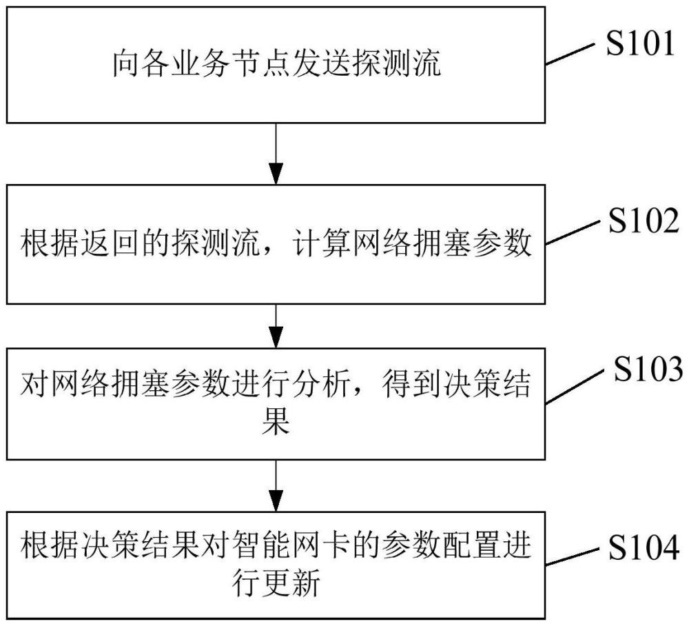 網(wǎng)卡參數(shù)配置方法、裝置及電子設(shè)備與流程