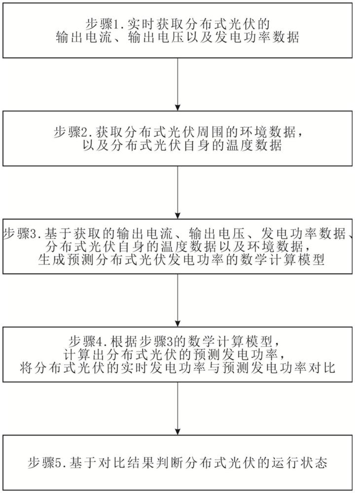 一種分布式光伏運維數(shù)據(jù)處理方法、系統(tǒng)及電子設(shè)備與流程