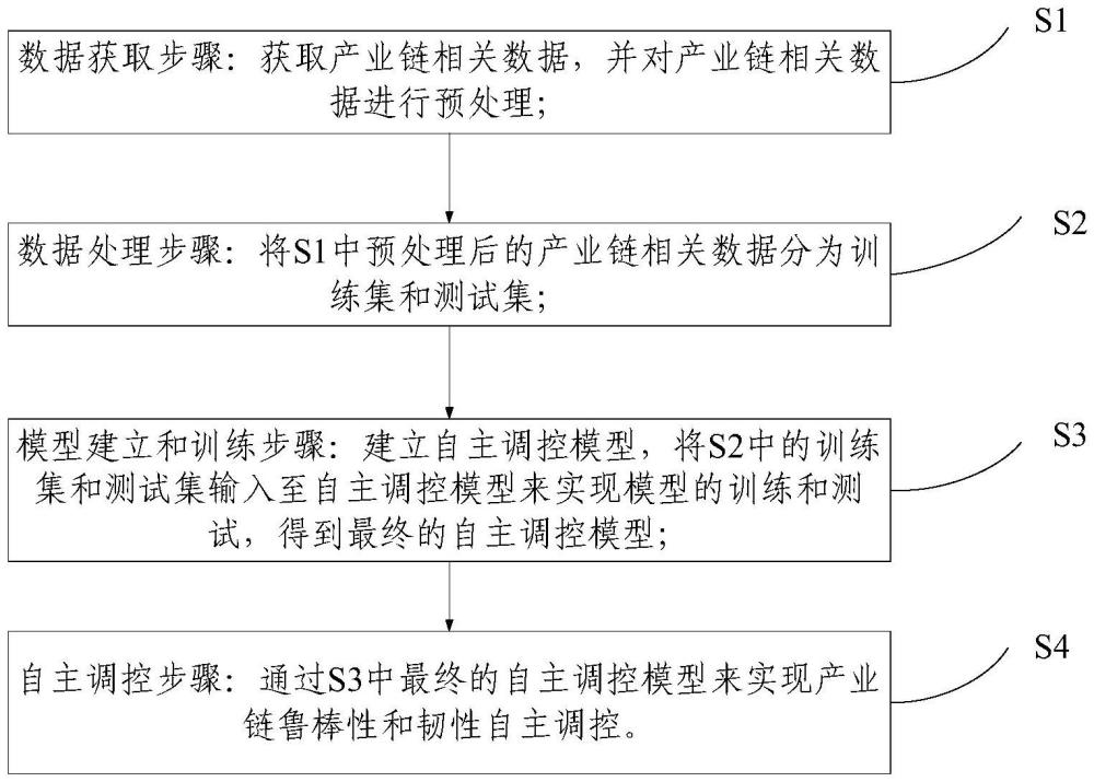 基于腦認知思維系統(tǒng)的產業(yè)鏈自主調控方法及系統(tǒng)