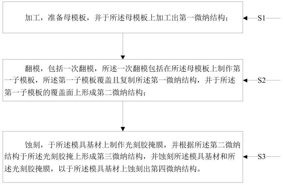 一種模具的制作方法、熱壓模具及熱壓印方法