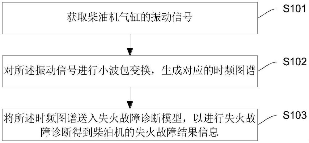 一種柴油機(jī)失火故障檢測(cè)方法、系統(tǒng)及設(shè)備與流程