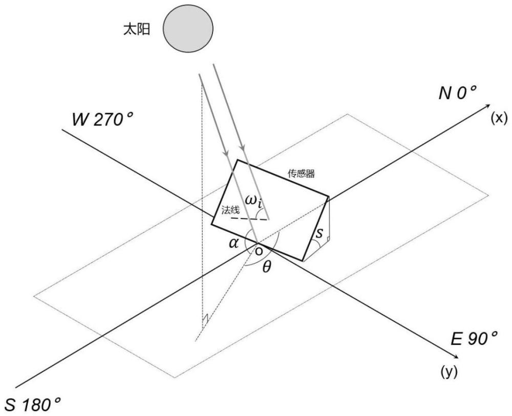 基于傳感器組合的陽光輻照測量方法、系統(tǒng)及傳感裝置