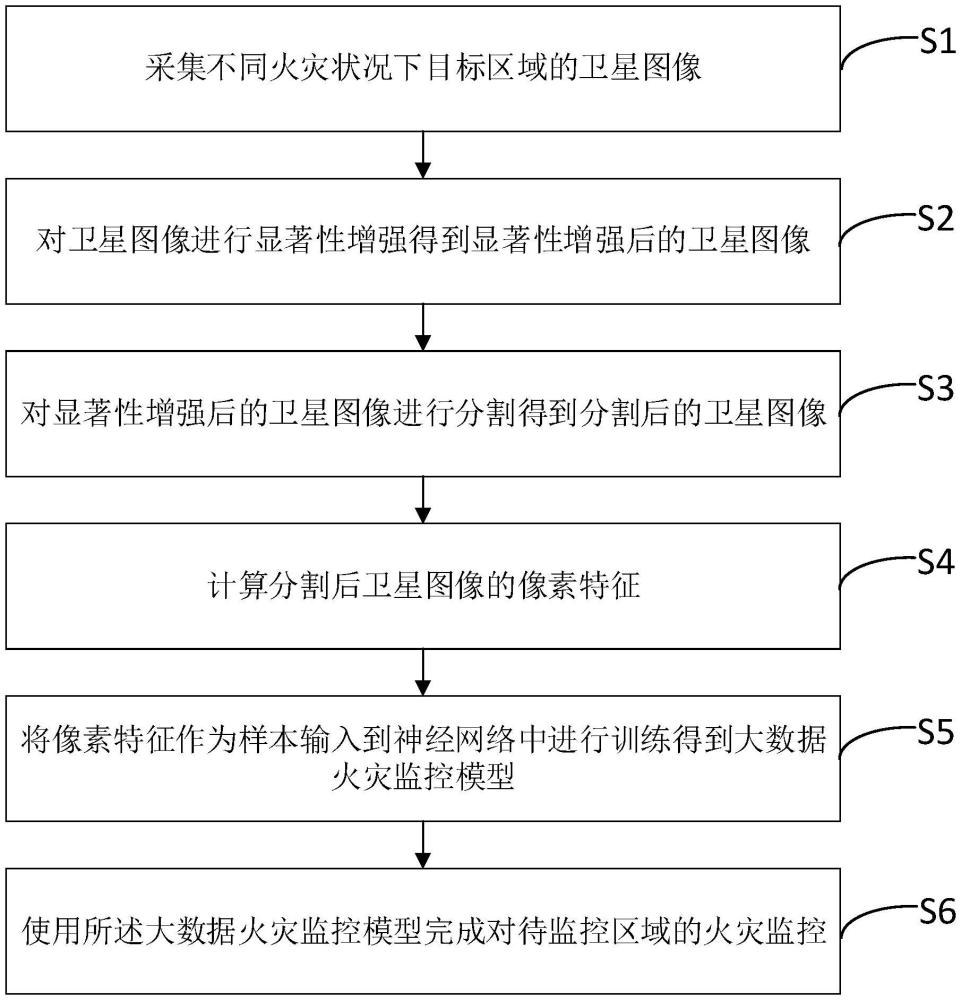 一種基于衛(wèi)星圖像的大數(shù)據(jù)火災(zāi)監(jiān)控方法與系統(tǒng)與流程