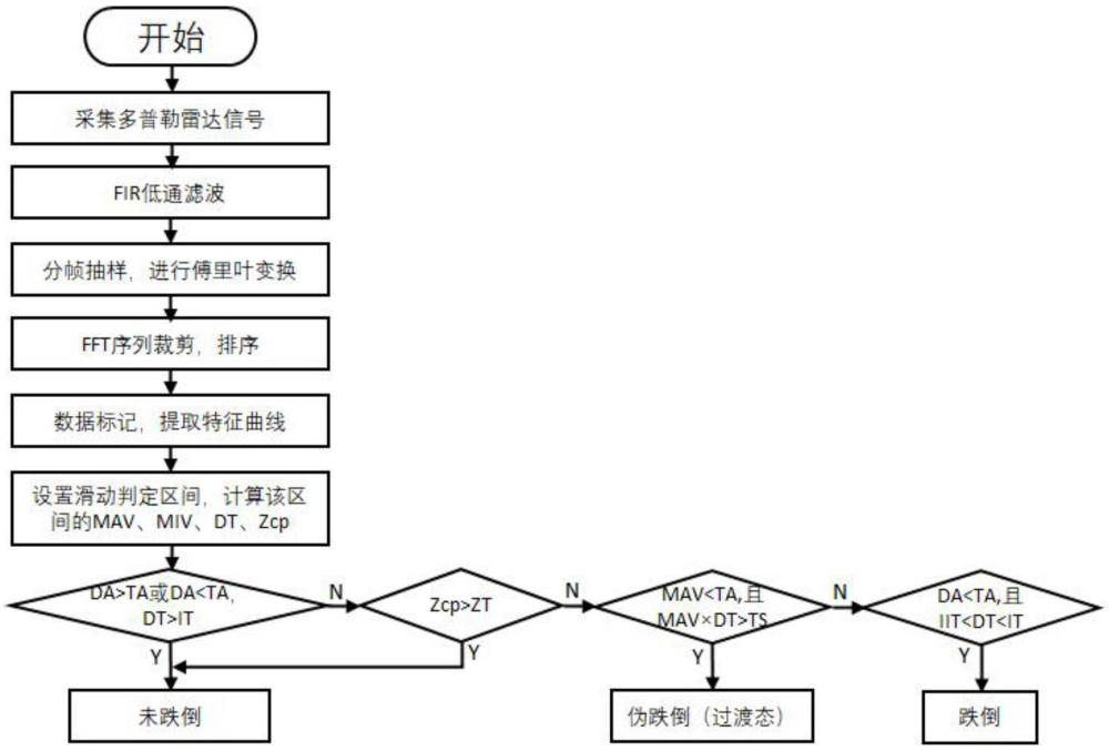 一種室內(nèi)人員跌倒檢測(cè)方法、裝置及存儲(chǔ)介質(zhì)與流程