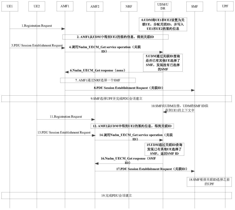 PDU會(huì)話(huà)建立方法及裝置與流程