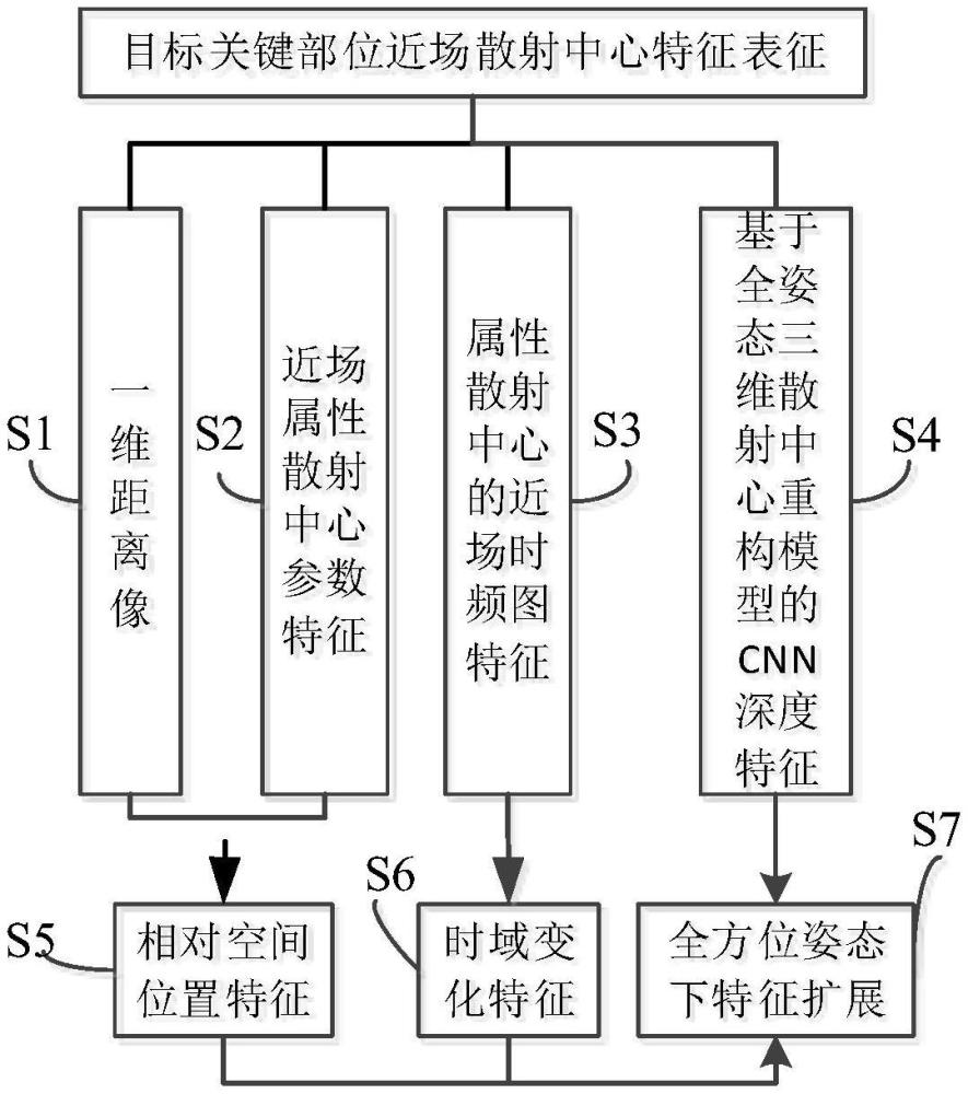 一种目标关键部位的近场散射中心特征表征方法与流程