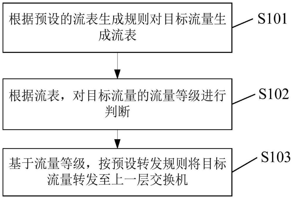 流量轉(zhuǎn)發(fā)方法、裝置及電子設(shè)備與流程