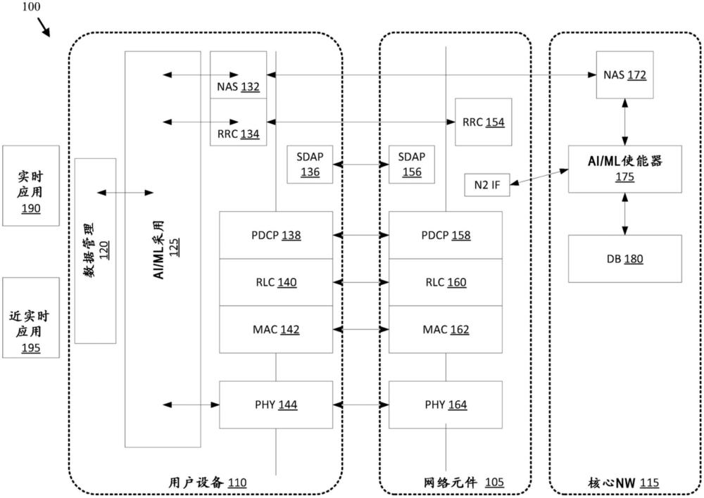 用于無線電接入?yún)?shù)上的AI/ML應(yīng)用的接口管理的系統(tǒng)、方法、設(shè)備和程序與流程