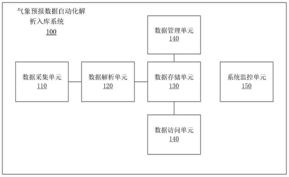 氣象預(yù)報(bào)數(shù)據(jù)自動(dòng)化解析入庫系統(tǒng)及地圖發(fā)布系統(tǒng)