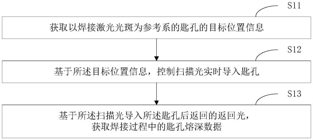 一種激光焊接熔深檢測方法、系統(tǒng)、終端設(shè)備及計算機(jī)可讀存儲介質(zhì)與流程