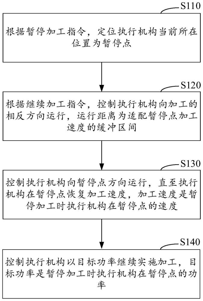 加工控制方法、數(shù)控機(jī)器、計(jì)算系統(tǒng)和可讀存儲介質(zhì)與流程