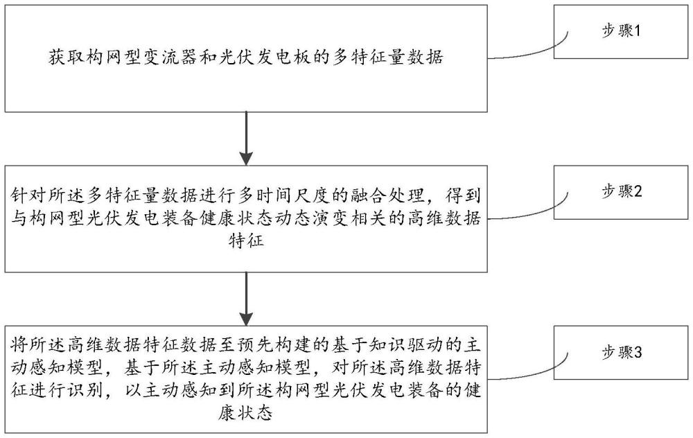 一種構(gòu)網(wǎng)型光伏發(fā)電裝備健康狀態(tài)主動感知方法及系統(tǒng)與流程