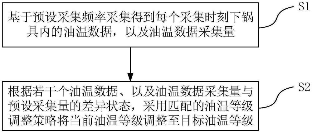 油溫等級(jí)的確定方法、烹飪控制方法、設(shè)備和存儲(chǔ)介質(zhì)與流程