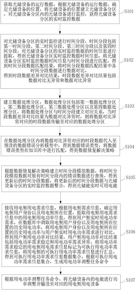 一種光儲充協(xié)同調度方法與流程