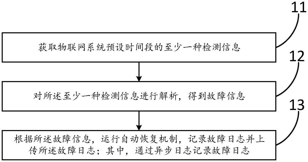 一種物聯(lián)網(wǎng)系統(tǒng)運(yùn)行故障處理方法、裝置及設(shè)備與流程