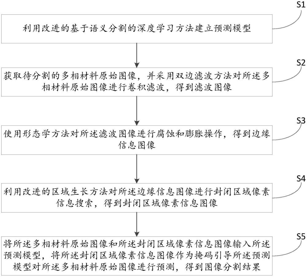 一種多相材料圖像分割方法及系統(tǒng)