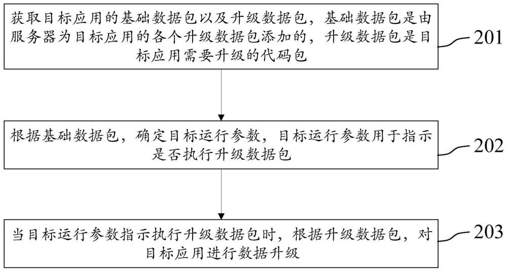 應(yīng)用升級方法、裝置、服務(wù)器及存儲介質(zhì)與流程