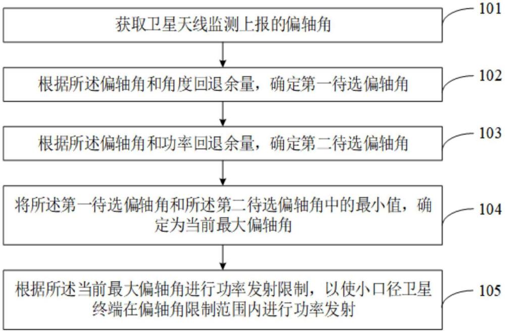 衛(wèi)星終端功率發(fā)射限制方法、裝置、電子設(shè)備及存儲(chǔ)介質(zhì)與流程