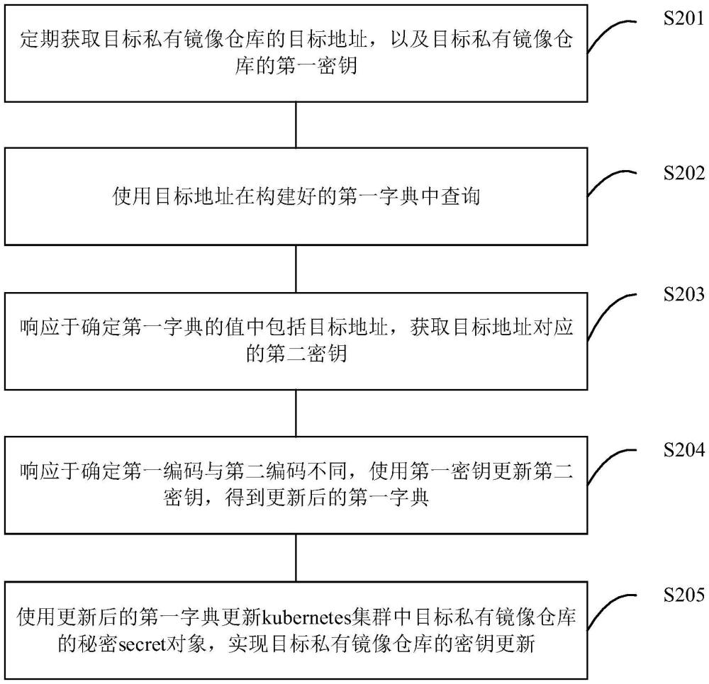 密钥更新方法、装置、电子设备及存储介质与流程