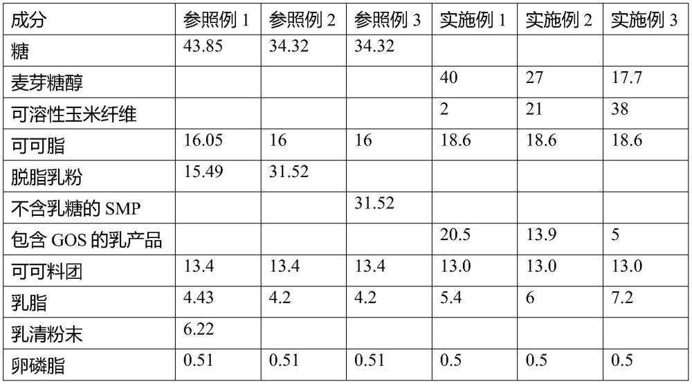 甜食的制作方法