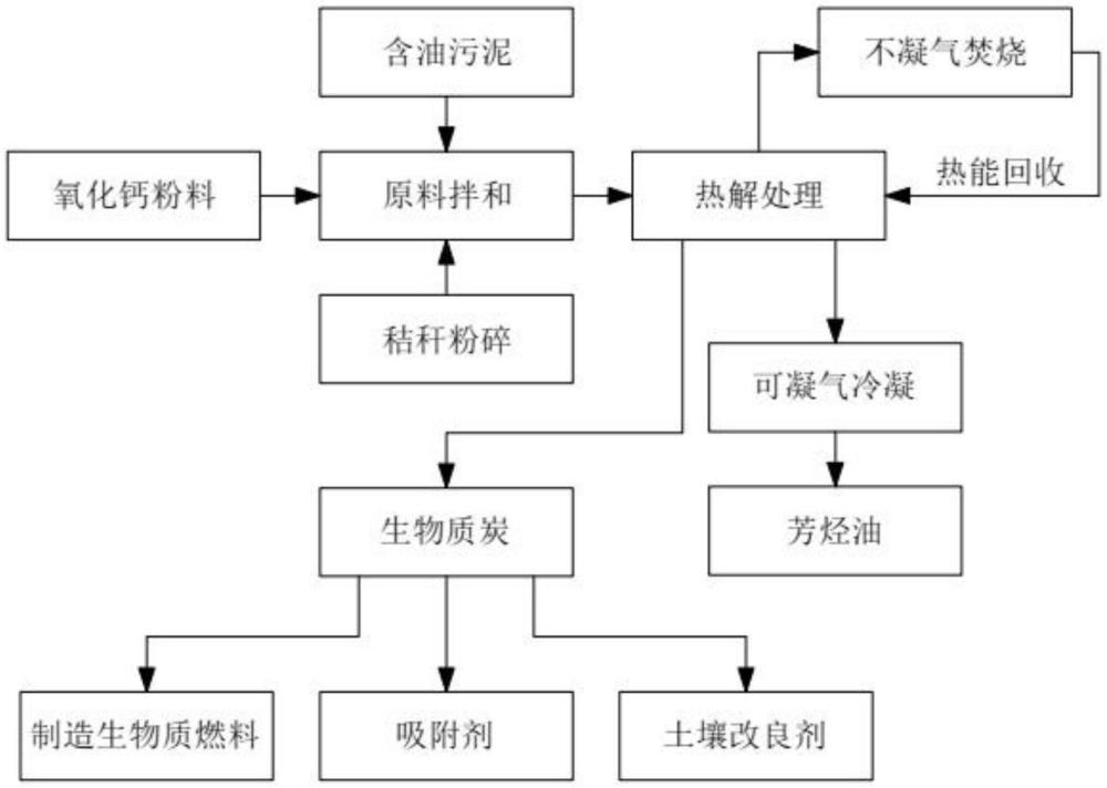 一种热解气化污泥焚烧工艺的制作方法