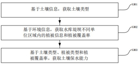 一種水庫堤壩滲水監(jiān)測方法、系統(tǒng)、終端及存儲介質與流程