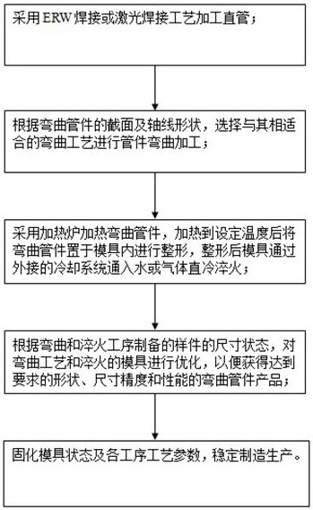 鋅基鍍層1500MPa級(jí)熱成形鋼彎曲管件的制備方法與流程