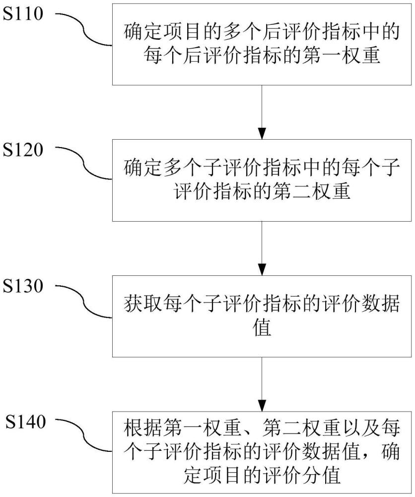 IT項(xiàng)目的后評(píng)價(jià)方法以及后評(píng)價(jià)系統(tǒng)與流程