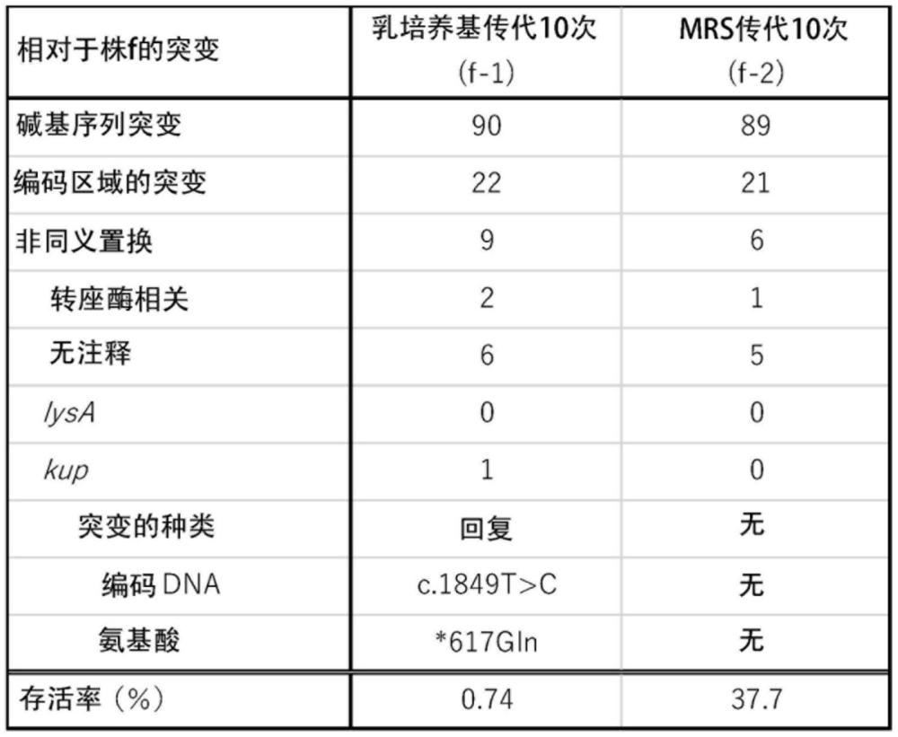 乳酸菌、乳酸菌組合物、乳酸菌的制造方法、乳酸菌的耐酸性提高方法、乳酸菌的篩選方法及發(fā)酵乳的制造方法與流程